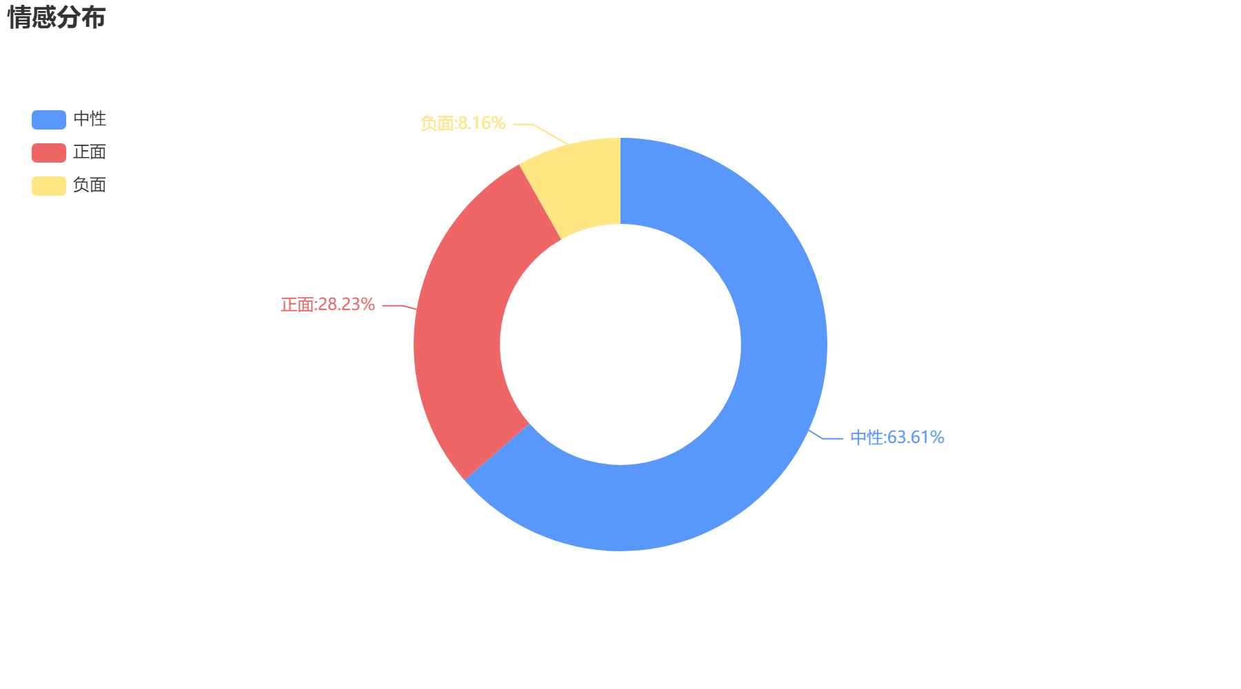 菏澤2022-10-19輿情監測情感分布